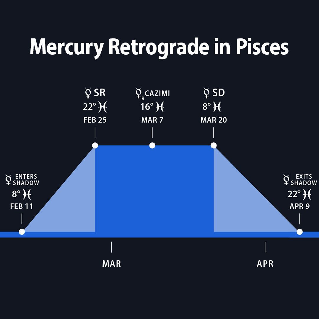 chrisbrennan7's tweet photo. Mercury is now retrograde in Pisces for the next 3 weeks: expect miscommunications, delays, and technical snafus https://t.co/zvctoBnCUS
