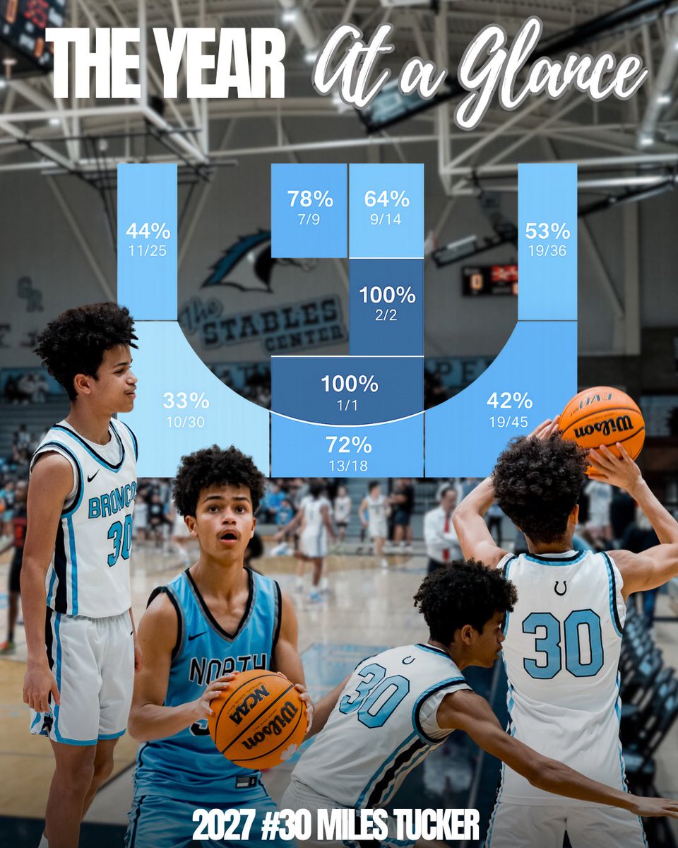 milesjtucker's tweet photo. The efficiency goes crazy 🔥…
@cnbroncosbball 
@gerryfreitas @Pdouble_33 
@coachmdmoore https://t.co/dzF6SYyjNK