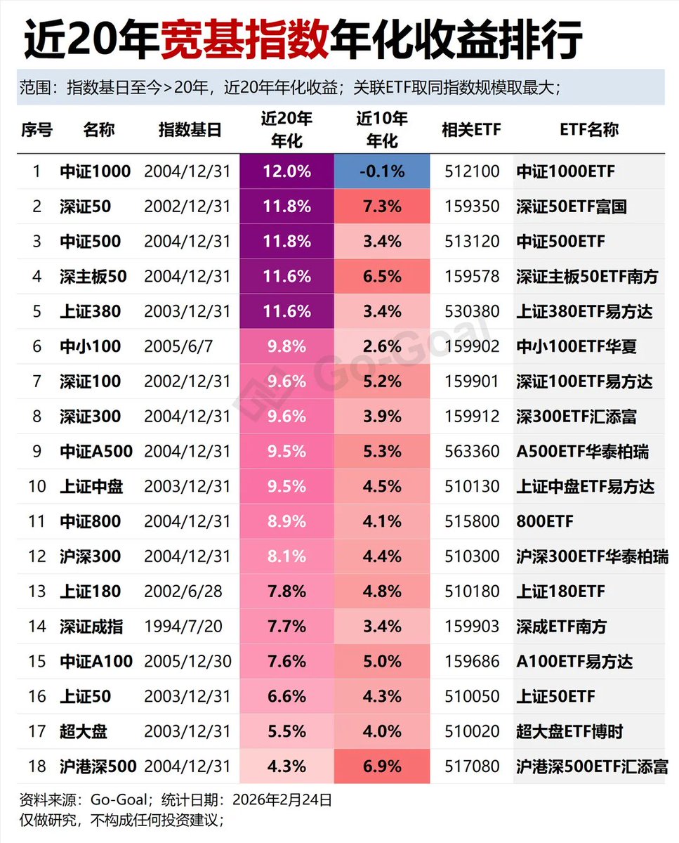 DtDt666's tweet photo. 很多兄弟总吐槽，在国内找不到8%-15%年化收益的投资标的。其实，标的一直都在，只是我们缺少拿住 10 年、20年的耐心。

这是截至2026年2月的最新统计：
📈 中证1000，近20年年化 12.0%
📈 深证50，近20年年化 11.8%
📈 中证500，近20年年化 11.8%
📈 深主板50，近20年年化 11.6%
📈 上证380，近20年年化 11.6%

常被大家挂在嘴边的标普500（约10%）、纳指100（约15%），确实是长跑健将。

但回头看一眼A股，过去20年，年化跑赢8%的宽基指数，其实不在少数，这也是为什么我建议小白和长期投资的兄弟选择宽基的意义。

说明一个问题，从来不是“有没有”，而是“拿不拿得住”。

我们总想躲过每一个回调，结果却错过了整个时代。