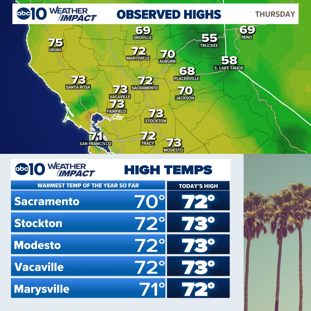 The warmest day of the year so far for most of Northern California! Sacramento, Stockton, Modesto, Vacaville, and Marysville all made it into the low 70s, about 7-10 degrees warmer than normal for late February.

More 70s tomorrow as the valley tries to climb towards 75°.

#CAwx