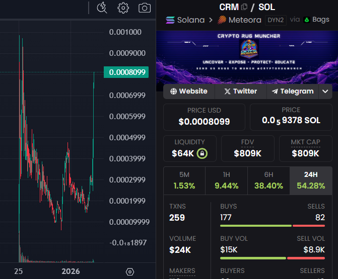 CryptoRugMunch's tweet photo. Just a few hours ago, I was congratulating the community on hitting $600k. Now, we’ve already cleared $800k. Name a better-looking chart in crypto right now than $CRM. I’ll wait.

It turns out that when you focus on building practical, useful tools that people actually need and want to use, broader market conditions simply don’t apply. Utility might be "boring" to some, but it provides far more long-term viability and value to a project than relying on hype alone.

Thank you to the $CRM community for teaching the rest of this space the valuable lesson that practical utility will always win over hype, even if it might take a bit of time for everyone else to finally catch on.