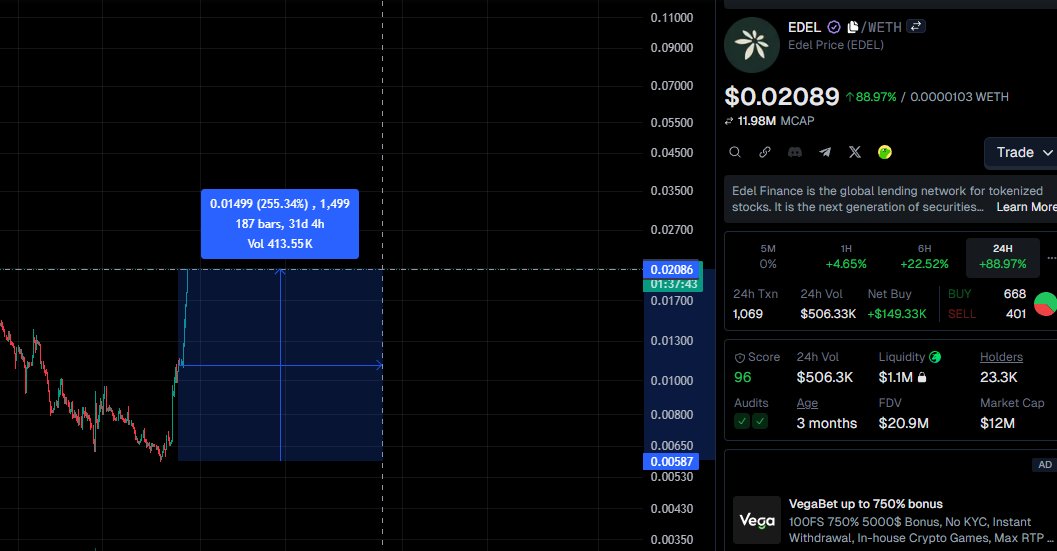 _DANlEL__'s tweet image. #Edel $Edel WOT !🧐

Wait...did $EDEL just pull a +255% while everyone was sleeping? 🤯🚀
I’m literally staring at this chart and regret not selling my house to buy more at the bottom. 

@edeldotfinance is making moves. I💎🙌
#RWA #Crypto #Altcoins #100x @edeldotfinance