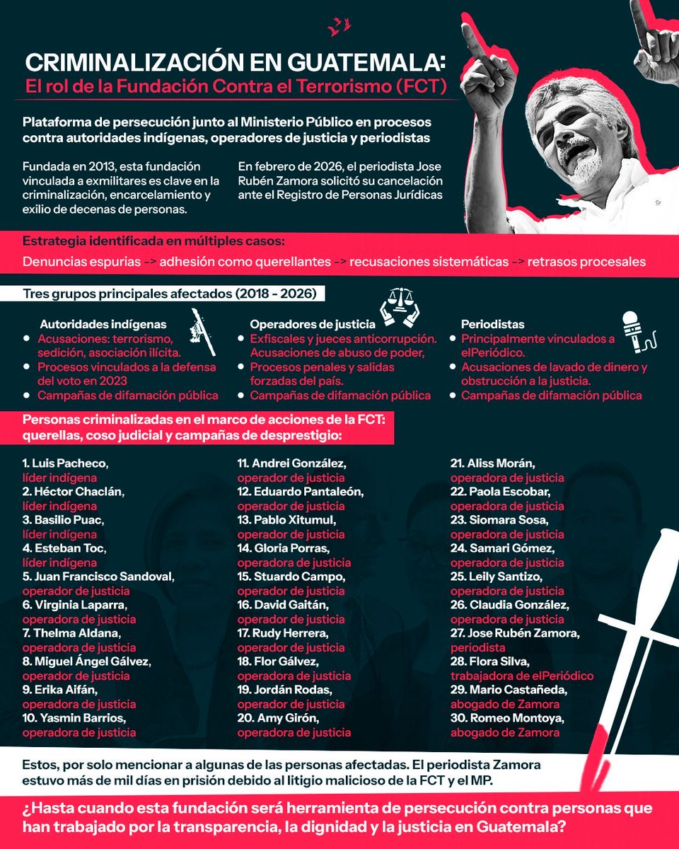 Esta lista apenas empieza a mostrar a los agraviados por la <a href="/FCTGuatemala/">FCT</a>. Son muchos más. Todos pueden y deben exigir la cancelación de esta “fundación” en el Registro de Personas Jurídicas del <a href="/mingobguate/">MinGob</a>. Ya es hora de ponerles un alto. repeju.gob.gt/eventanilla 

Registro de