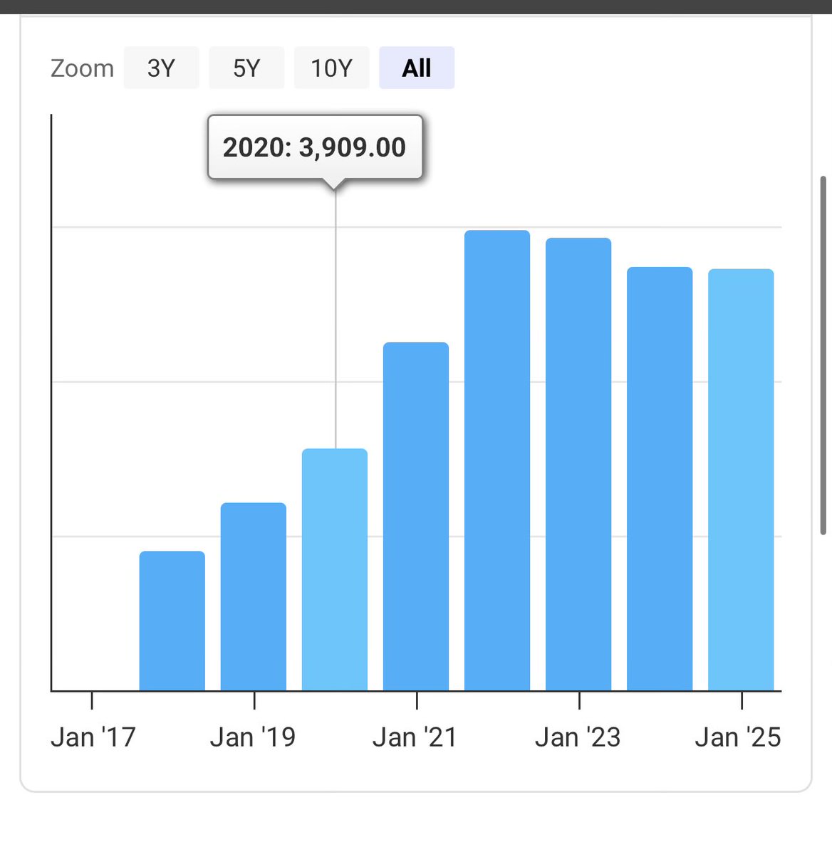 vishbwaj's tweet photo. Think about this. $33B market cap company $XYZ, now has around 5K employees after this reduction. A $9B $DOCU still has ~7K employees, bloated, and have barely reset. Why is anyone’s guess. Insane. You got to think this is coming soon at $DOCU and many other companies as well. https://t.co/N26eJXxkgI