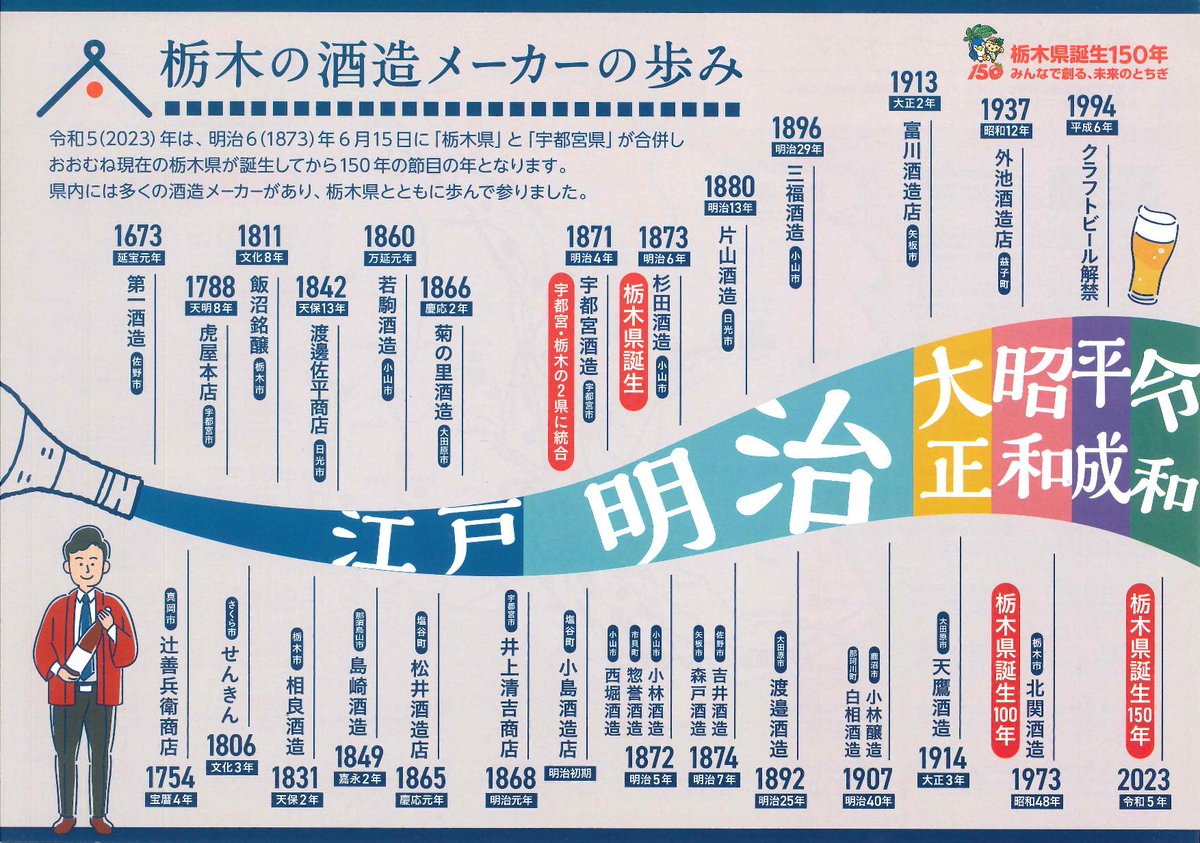SAKE_KAIKA's tweet photo. 弊社が栃木県最古の酒蔵ですが、県内の他の蔵は？ってなりますよね。
県酒造組合でこういうの作ってたんですよ。
晩酌のアテにどうぞ。
#開華 #第一酒造 #栃木県最古の酒蔵 #年表 #酒蔵の歴史 https://t.co/T6h2I3t6XL
