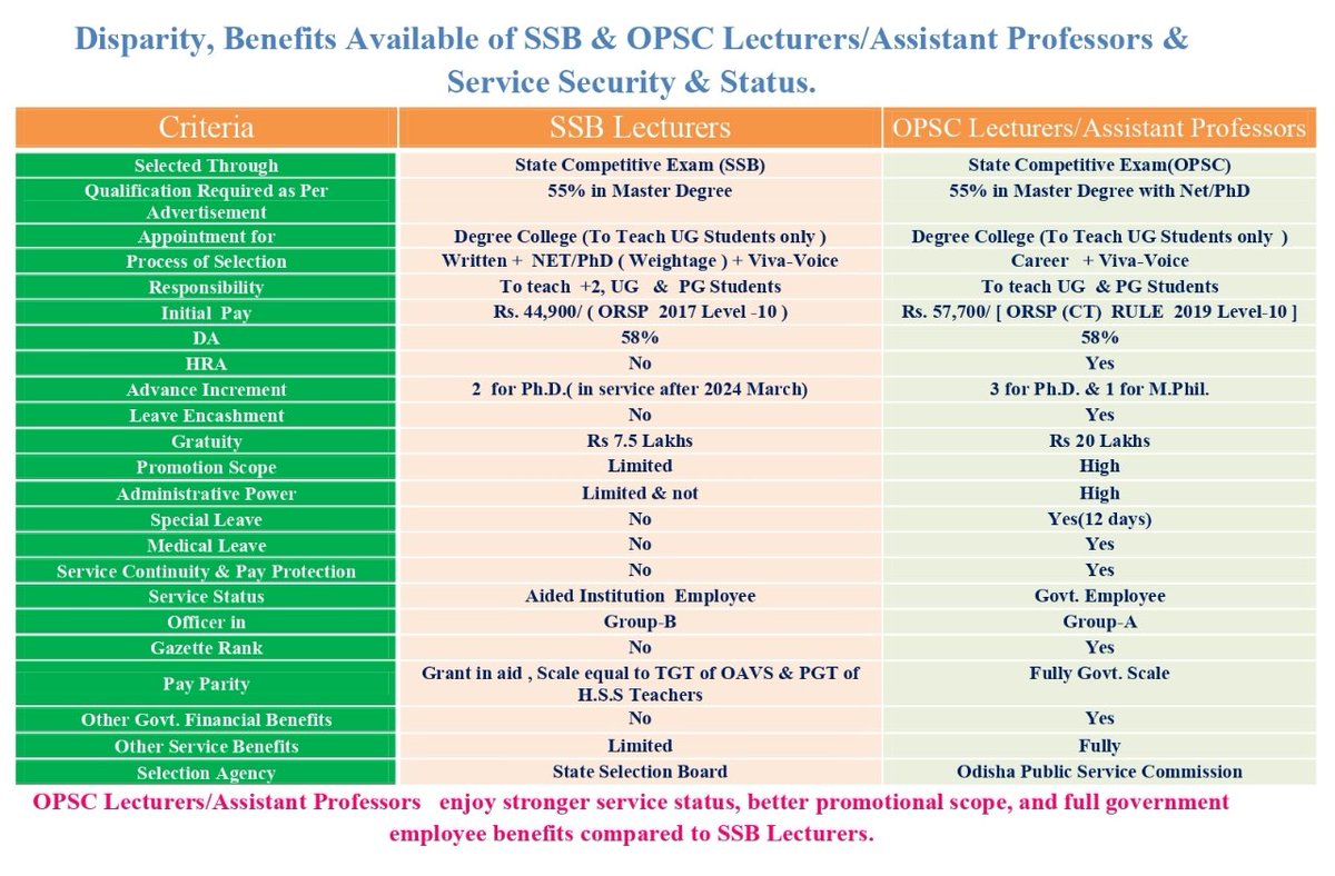 Odisha SSB Lecturers' Association(OSLA) tweet media