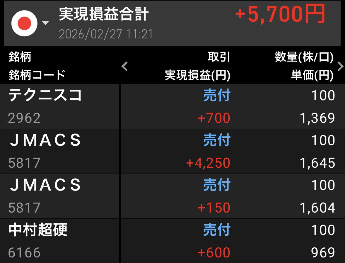 emi4900's tweet photo. 【本日のデイトレ結果】
実現損益
+5,700円👏
最近こつこつ準備を進めていた確定申告が
今日やっと終わりました❗️
#株式投資
#株クラ
#楽天証券
#板読み
#チャート
#テクニスコ
#JMACS
#中村超硬 https://t.co/b4NOU4GTEa