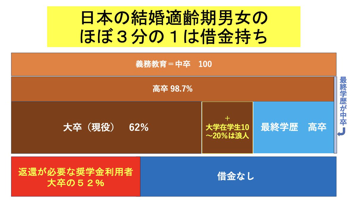 これは坂東作成の資料だけど、
結婚適齢期の借金持ちの割合はこんな感じ。
これで少子高齢化を打開とか無理でしょ。
大学は本当に学問を極めたい人
必要な人が行けばいい。
みんなが行くから行くところではないよ。
逆に大学側も
中高年になっても入学できる環境づくりが必要だと思う。