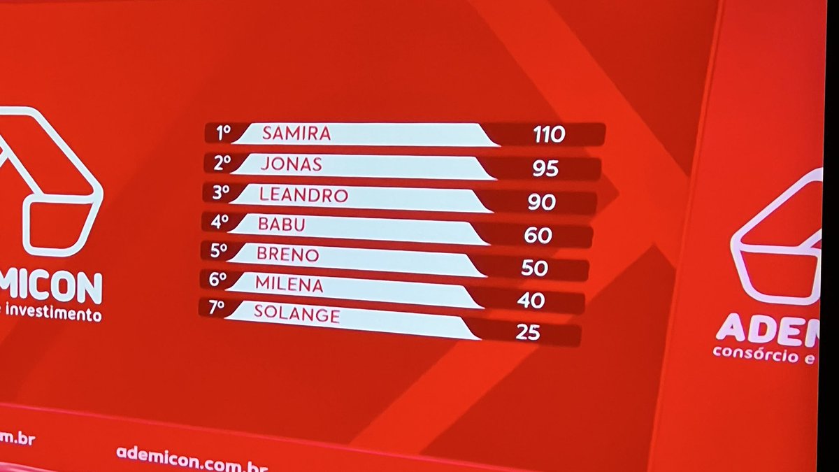 poxamar1lu's tweet photo. Jonas ainda ficou em segundo lugar pqp viuuuu, foi por pouco #ProvaDoLider #bbb26 https://t.co/TqE2R8u8oD