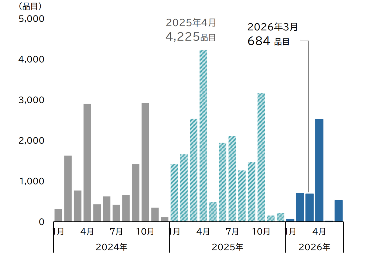 食品２０点 まとめ売り✿最終値下げ
