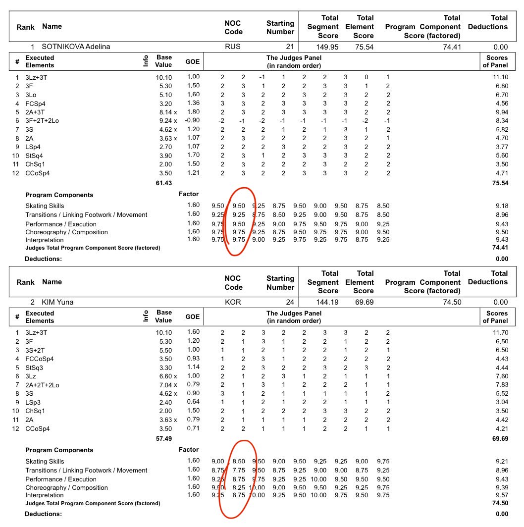 yunas3lz3t's tweet photo. This reminds me that in Sochi the same judge who gave Adelina 9.75s in pcs gave Yuna 7.75 🤡 https://t.co/ZqyjbYR2qu