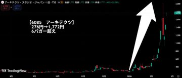 Yeyo9999's tweet photo. 直近、大急騰した #日本株 の成果だ

【4582 シンバイオ製薬】+105.1%
【3103 ユニチカ】+266.7%
【6085 アーキテクツ】+542%
【6072 地盤ネットHD】+470.8%

底値圏で買って、てっぺんで売る

これを交互にやるだけで
"+1300%超え"の利益増に

俺を『フォロー』すれば
株式投資で資産10倍も夢じゃない https://t.co/eWbYSj8xB0