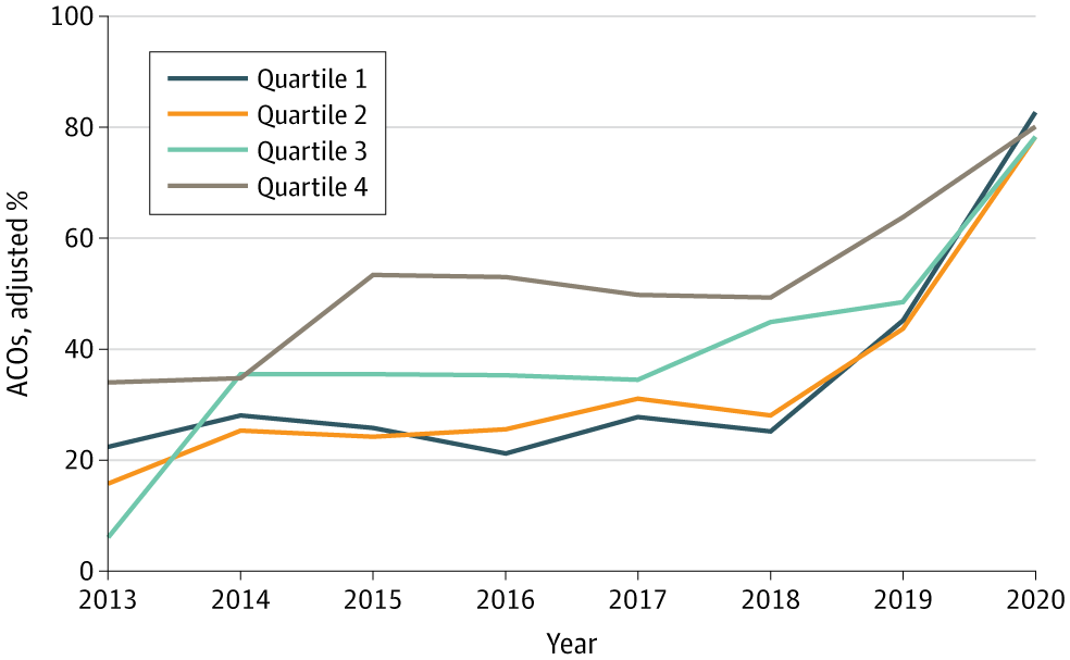 JAMANetworkOpen's tweet photo. Less efficient ACOs in the Medicare Shared Savings Program were more likely to earn bonuses than efficient ACOs, with no significant narrowing after the 2017 regional benchmark adjustment.

https://t.co/vMTVycN68v https://t.co/AfDV9Dh1iJ