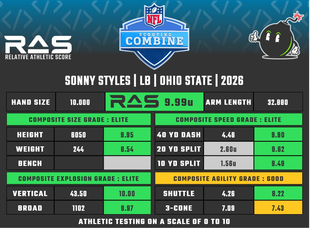 MathBomb's tweet photo. Sonny Styles is a LB prospect in the 2026 draft class. He scored an unofficial 9.99 RAS out of a possible 10.00. This ranked 4 out of 3216 LB from 1987 to 2026.

Split projected, bench tomorrow. Just good agility drills wasn't enough to hold that 10.00.

https://t.co/aKcBrwdovJ https://t.co/KwIRH3MlcD