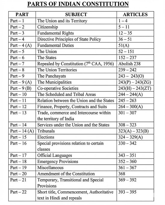 ☑️ Parts of Indian Constitution