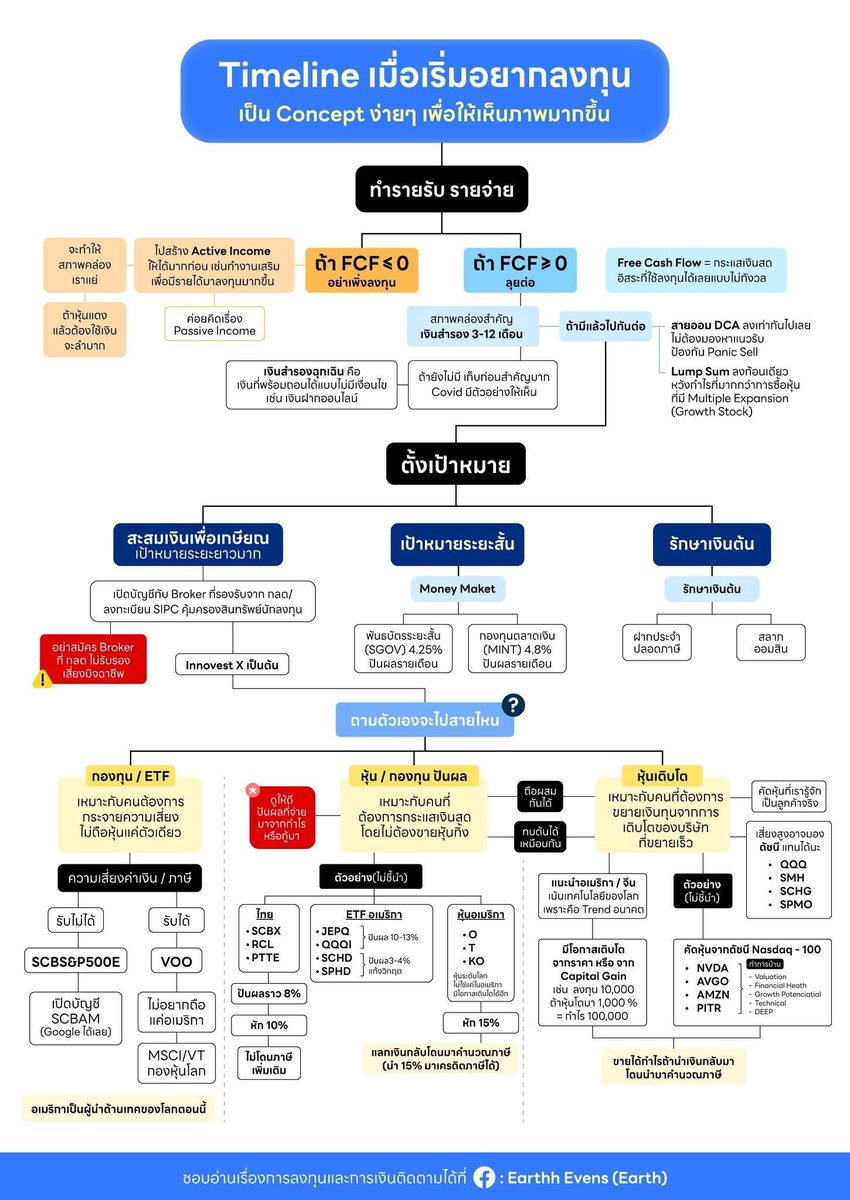 🤔 มือใหม่อยากเริ่มลงทุน แต่ไม่รู้จะเริ่มตรงไหน? ส่งภาพนี้ให้ดูจบในที่เดียว 📈

ทุกวันนี้ถ้าใครมาถามผมว่าเริ่มลงทุนยังไงดี ผมจะแชร์ภาพนี้ให้ทันทีครับ เข้าใจง่ายและชัดเจนมาก คัมภีร์เจ๋งๆ จากเพจคุณ Earthh Evens 📈
.
📌 ในภาพสรุป Step สำคัญไว้ครบ
.
1️⃣ รายรับ-รายจ่าย :