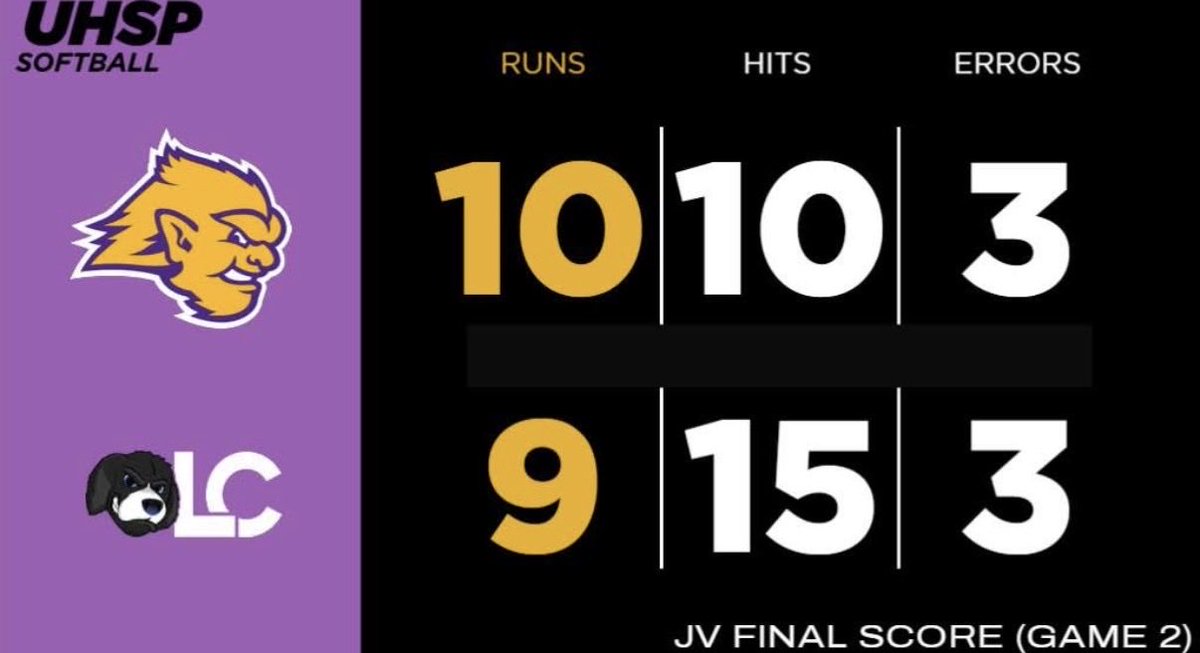 JV wins two!
Jordan Schell and Kendal Strozier had 4 hits each. Dakota Thompson added 3. Elizabeth Trosper had the game winning RBI in the 7th of game 2.
Karlea Frey picked up the wins in both games. Striking 13 in 7 innings (5 in game 1 and 2 in game 2). #uhspsoftball #GoEuts