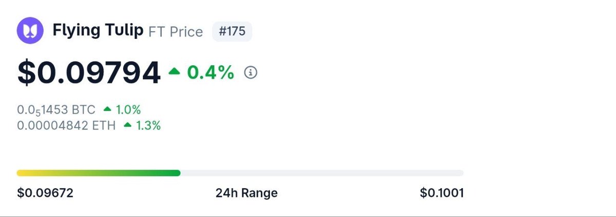 adelinexxrose's tweet photo. $FT just hit rank #175 on CoinGecko and it’s sitting at a strong ~$198.7 million market cap right now. Circulating supply: 2.03 billion tokens already out there!!

Total supply is almost 10 billion though… only about 20.3% circulating 👀 That means massive room to run when the rest unlocks. Who’s loading up before it moons?
