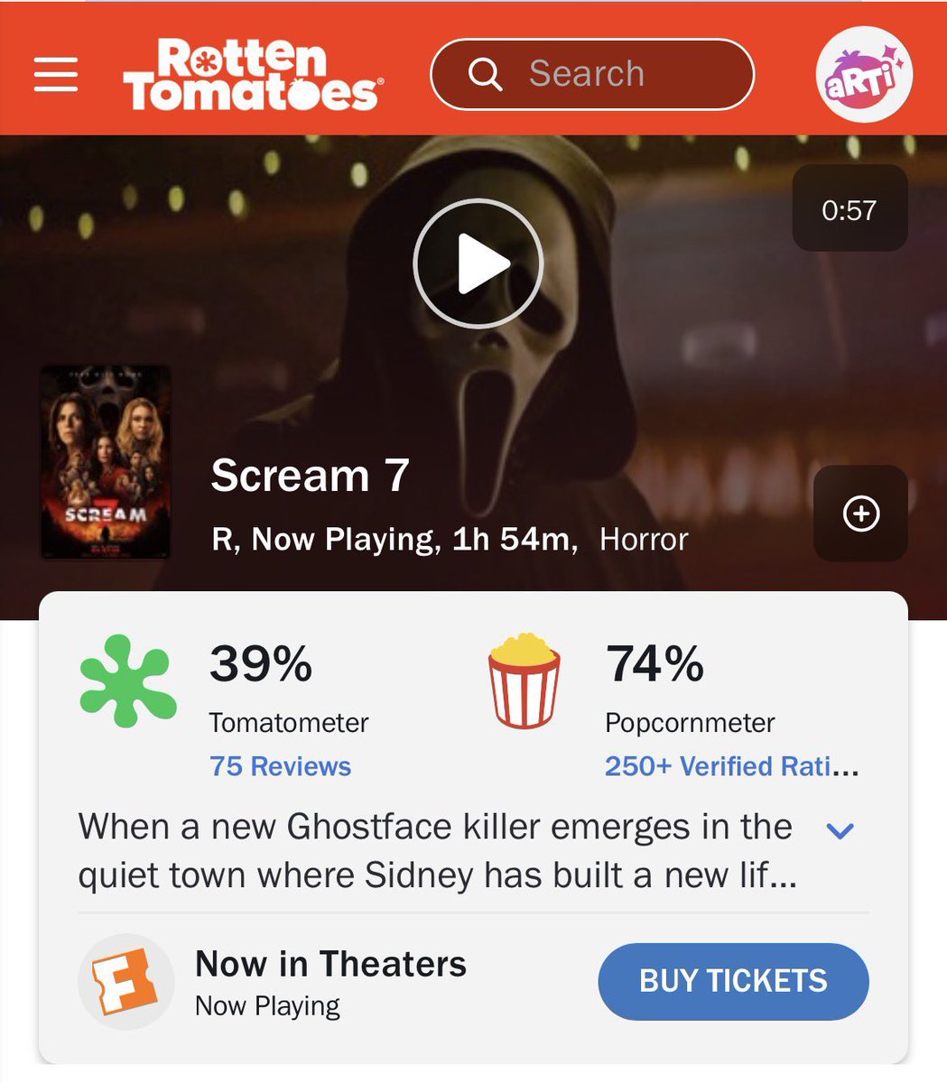 #Scream7 has a 74% audience score on Rotten Tomatoes. This score is more realistic because the critics have a biased agenda and are focusing on behind the scenes drama, rather than the movie itself.