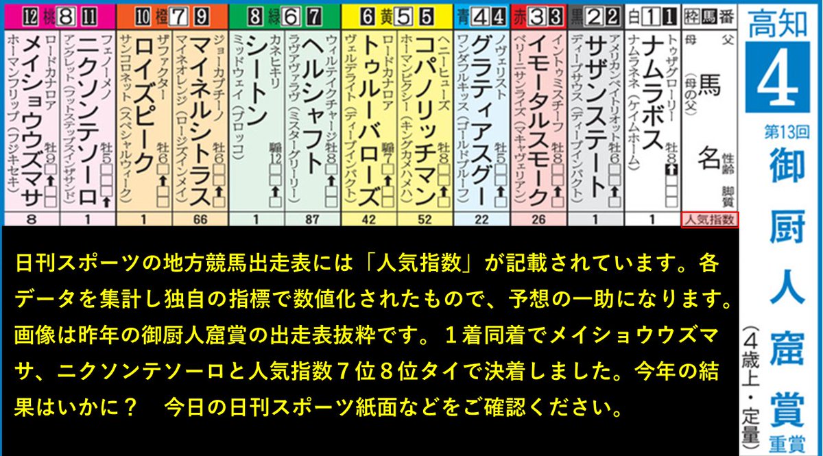 人気指数で振り返る昨年の高知競馬重賞 今年の御厨人窟賞（みくろど