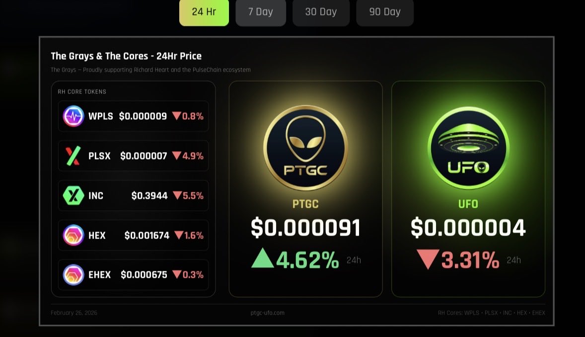 #PulseChain is red again  
$pTGC is green again  

We are determined to win. We picked up 15 new holders today.