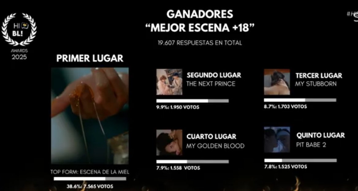 clcanond's tweet image. Seguimos estando aquí.... Y aunque el tiempo pase, sus momentos icónicos siguen brillando! 
Este premio con todo el cariño desde LATAM 
Mejor escena +18:  por supuesto que la escena de la miel 🍯 
#HiBLAwards2025

#SmartBoom 🩷🩵🖤 #Auralis #csnprvw