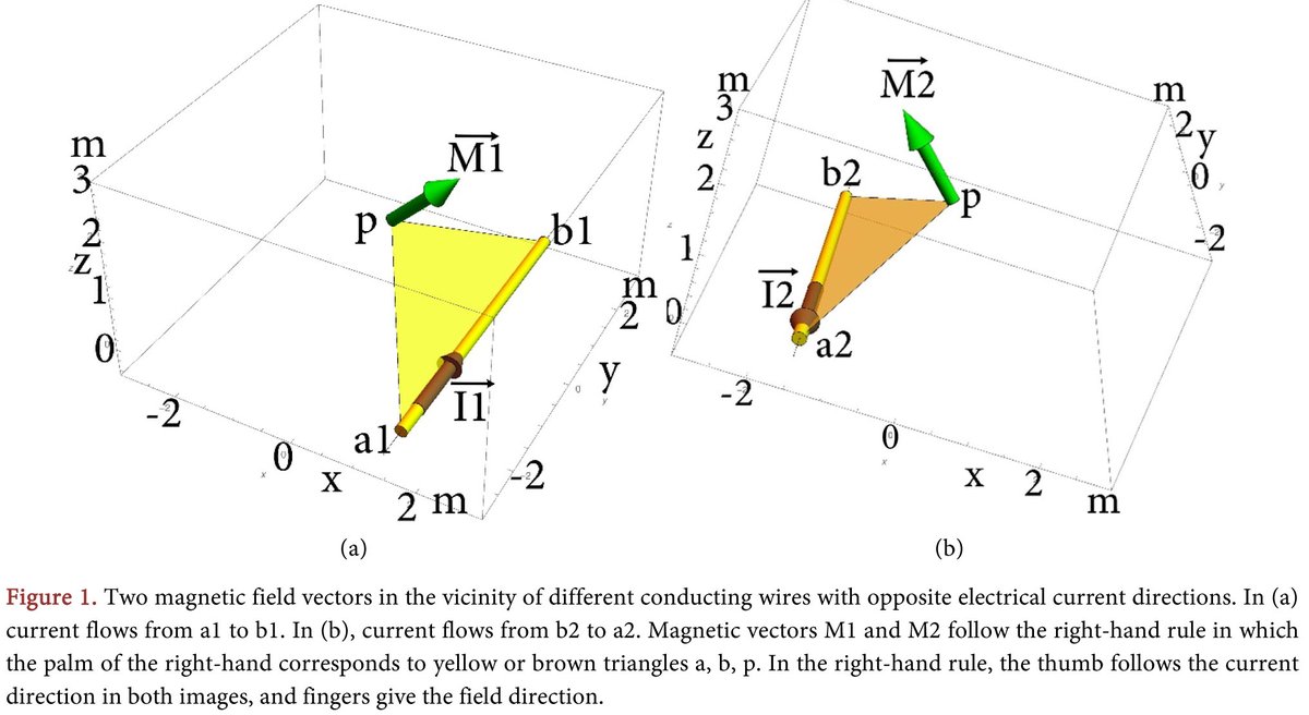 Beyond the Right-Hand Rule, Describing the Magnetic Field around an Electrical Current Using a Recent Scalar Magnetic Field Definition
More @ tinyurl.com/52zyk4yz 

Article by Geoffroy Auvert, from Grenoble Alpes University, France.