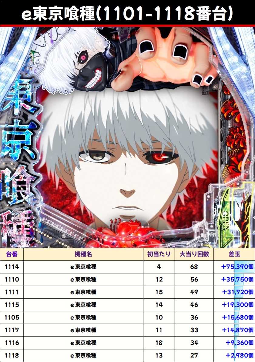 2/22 楽園立川 🌈PP・闘玉丸取材🌈 📝結果📝 🔥今回もパチ東京喰種に列