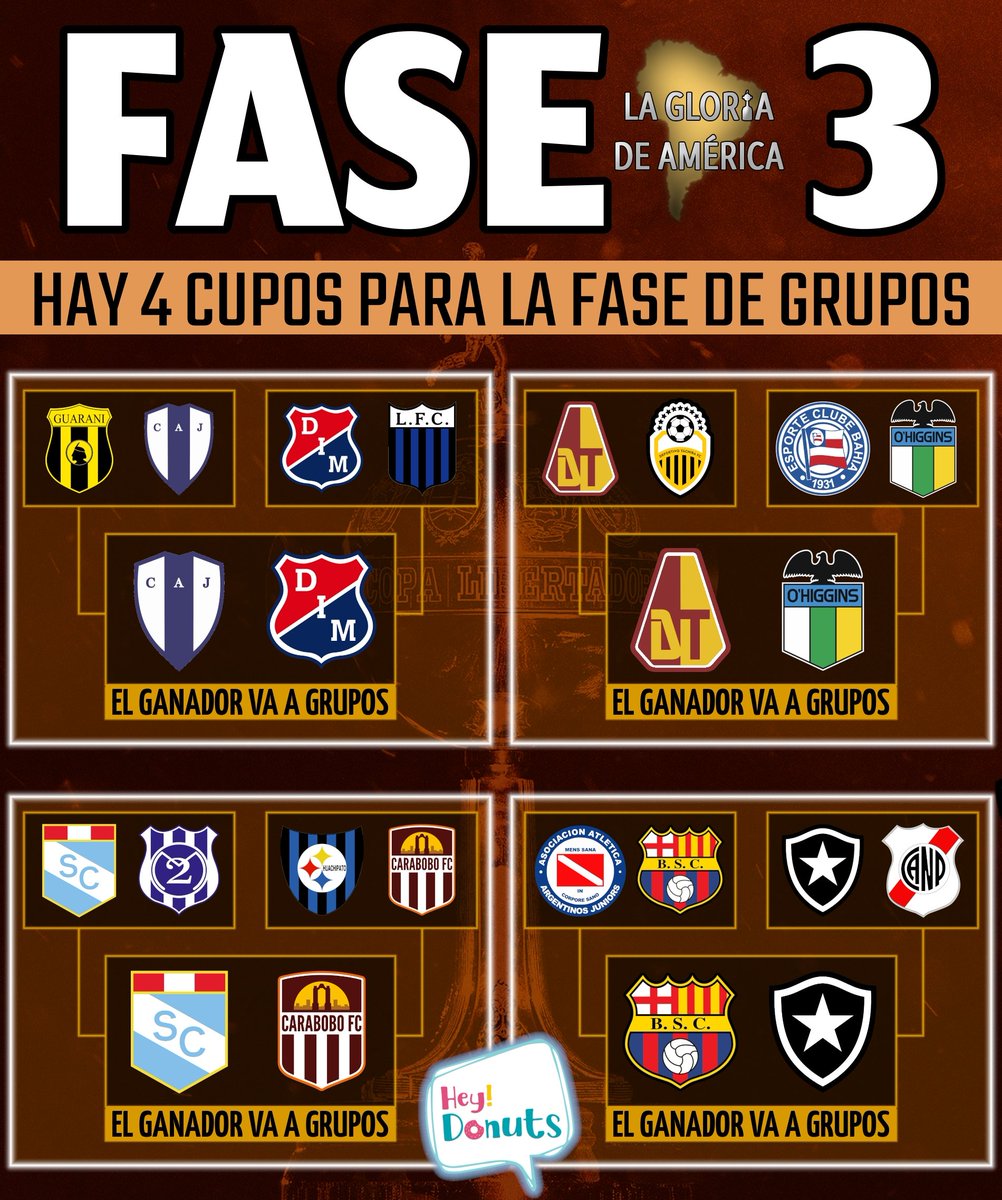TERCERA DEFINIDA

Culminó la segunda fase previa de la #Libertadores y ya conocemos los cuatro duelos que definirán el pase a los grupos.

¿Quiénes serán los clasificados?

Auspicia @heydonutsonline 🍩