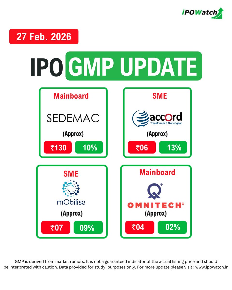 ipowatch_info's tweet image. IPO GMP Rates Today 🔔

Check the latest IPO GMP rates and see which IPOs are gaining heat in the market. 

ipowatch.in/ipo-grey-marke…

Don’t miss out—updates refreshed daily! 🔔

#IPOGMP #IPOGMPToday #IPO