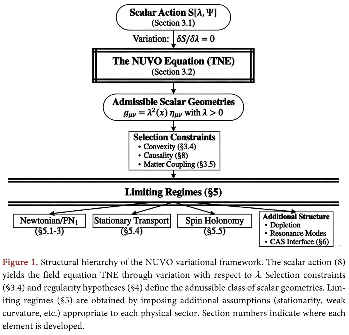 The NUVO Equation: A Scalar Variational Law on Conformal Space
More @ tinyurl.com/uv9bc59s 

Article by Rickey W. Austin, from St Claire Scientific, USA.