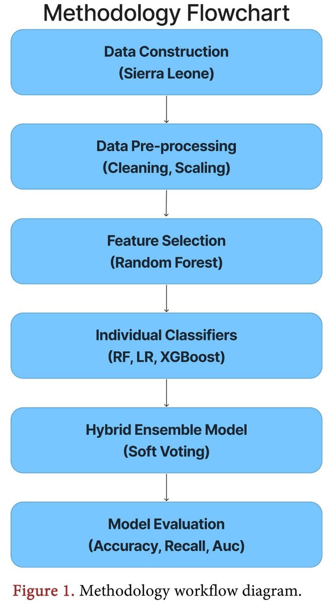 A Hybrid Machine Learning Framework for Early Diabetes Prediction in Sierra Leone Using Feature Selection and Soft-Voting Ensemble
More @ tinyurl.com/24jkzukn 

Article by Aminata Bah, from Nankai University, China.