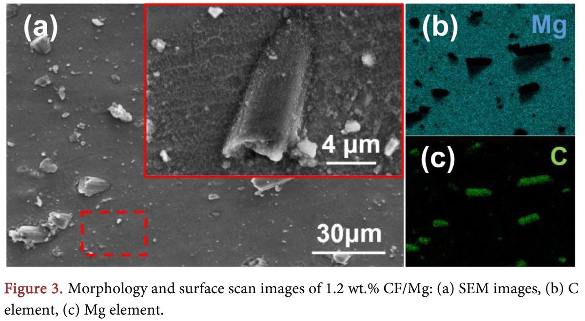 Study on the Preparation and Strength-Ductility Mechanism of Layered Heterogeneous Magnesium Matrix Composites
More @ tinyurl.com/3bhpaftr 

Article by Xiangyang Liu and Mingjie Shen, from Shaanxi University of Science &amp; Technology, China.