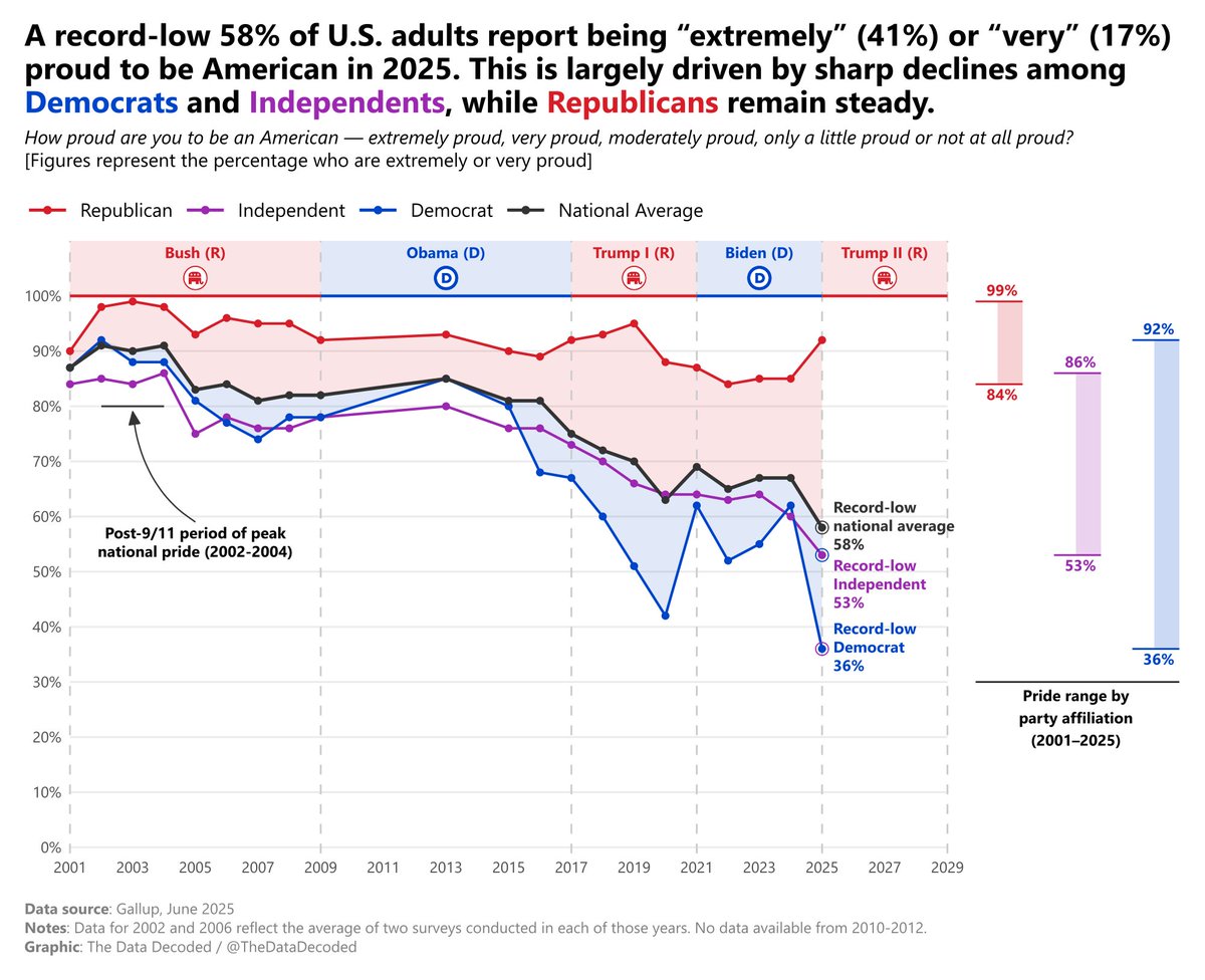 Annotated the same Gallup data to provide more context — the Democratic drop accelerates sharply post-2016. Full breakdown in my recent post.