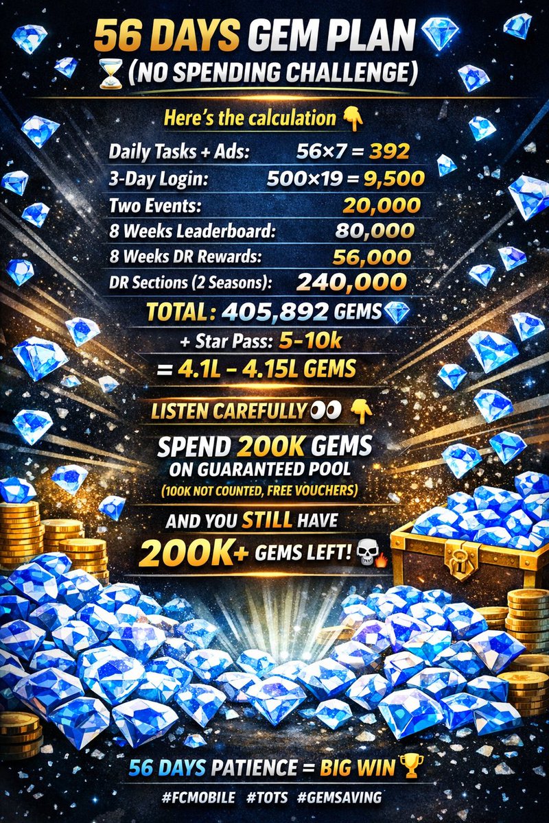 56 DAYS GEM PLAN 💎⏳ (NO SPENDING CHALLENGE)
Antwan said on stream that the Draft system might get changed in 56 days 👀🔥
So here’s the smart move 👇
Daily tasks + ads → 56×7 = 392
3-day login → 500×19 = 9,500
Two events → 20,000
8 Weeks Leaderboard → 80,000
8 Weeks DR