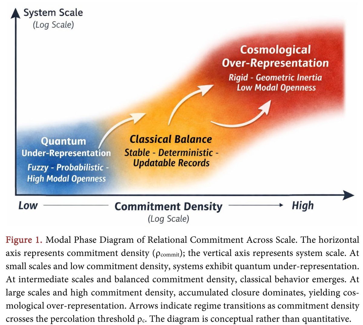Finite Propagation and the Regime Structure of Reality—Classicality and Geometry as Constraint-Limited Phenomena
More @ tinyurl.com/4j6n3bjc 

Article by Thomas P. Connelly Jr., from West Chester, USA.