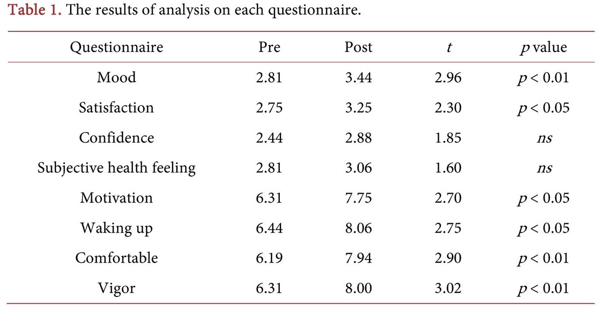 Cosmetic Therapy Improving Psychological Well-Being of Elders in Nursing Homes
More @ tinyurl.com/24rrzm2a 

Article by Michiyo Ando, et al., from Nishikyusyu University (Japan), etc.
