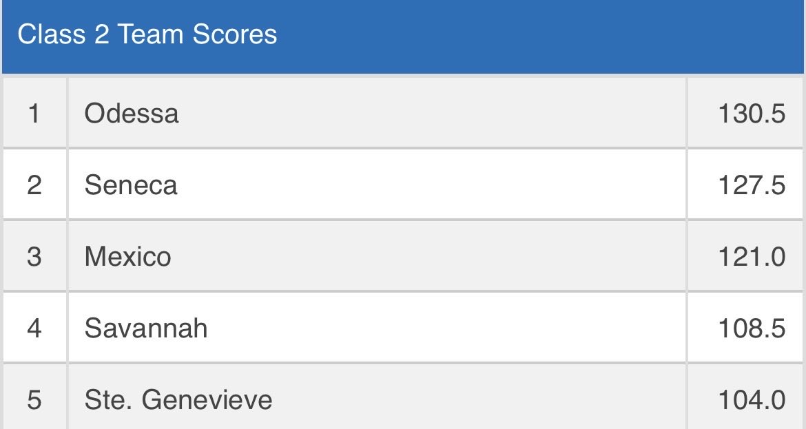 🚨 The Indians finish the MSHSAA Class 2 State Wrestling Championships w/3️⃣ STATE CHAMPS!!!  Caden Groom, Brant Laughlin &amp; Jace Renfro take 🥇 and Seneca finishes 🥈 overall in the team standings. Thank you wrestlers, thank you coaches, and THANK YOU Seniors! 🙏 Proud of you all!