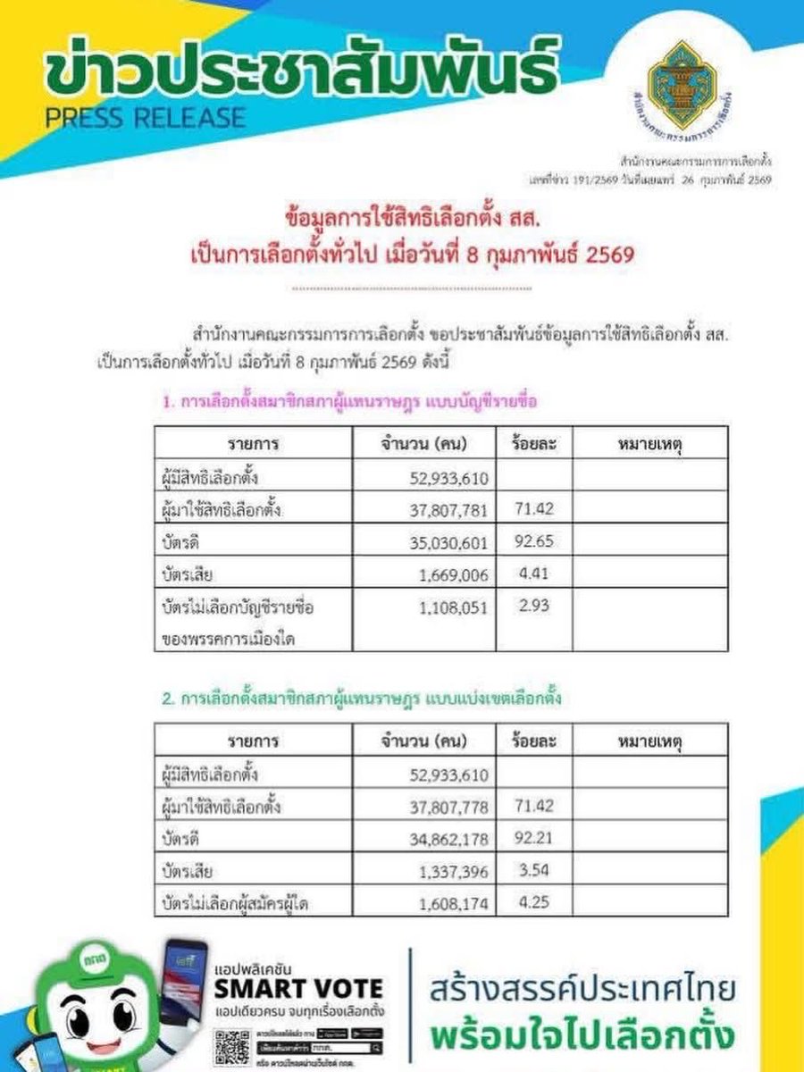 กกต. เพิ่งประกาศข้อมูลการใช้สิทธิเลือกตั้ง 

ปรากฏว่าผู้มาใช้สิทธิ 71.42% ไม่ใช่ 65% ดังที่แจ้งตอนแรก ห่างกันเกือบ 7%

ข้อสงสัย

1.ตัวเลขผู้มาใช้สิทธิควรนิ่งตั้งแต่วันแรกแล้ว ทำไมไม่ประกาศตั้งแต่แรก 
2. ถ้ายึดตามนี้ คะแนนที่กกต ประกาศไปก่อนหน้านี้ คิดเป็นเพียง 91.60% ไม่ใช่ 94%