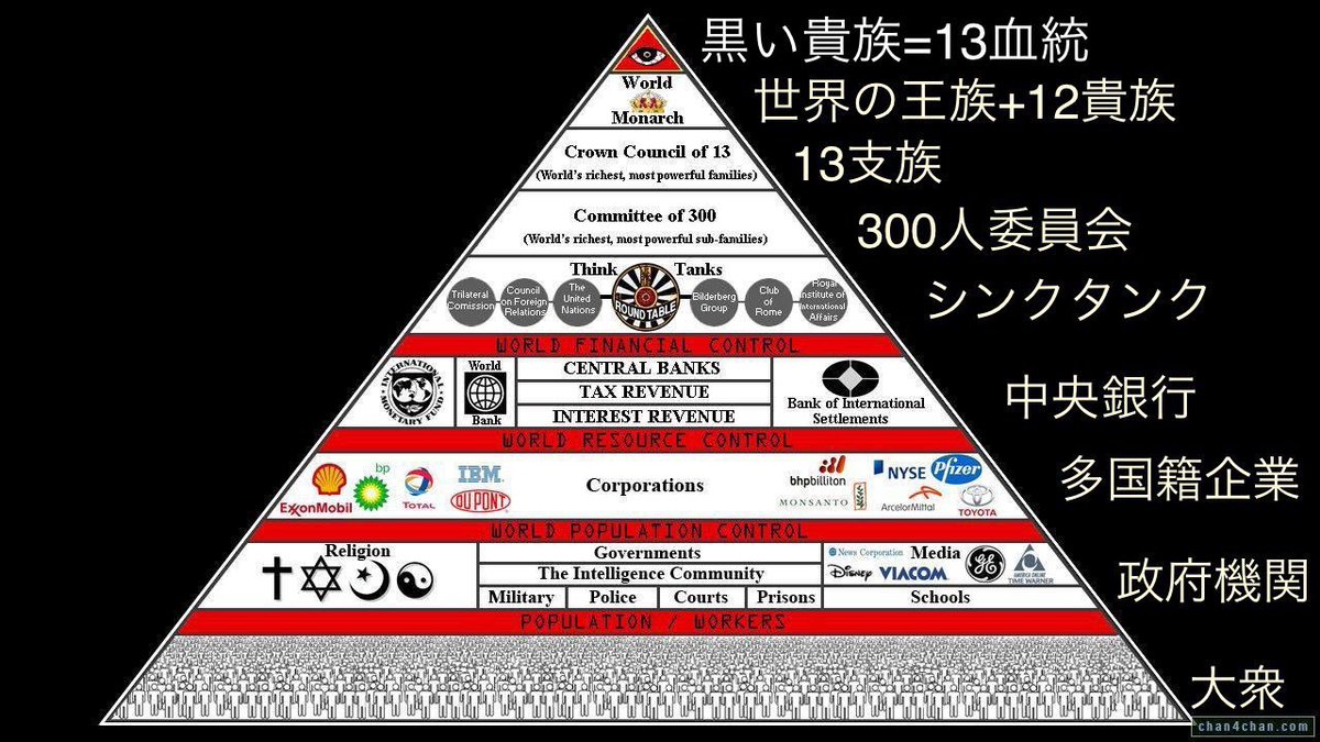 retopsnart's tweet photo. 世界はローマ帝国の末裔に支配されており金庫番のロスチャイルドの中央銀行制度と言う詐欺システムに通貨発行権を奪われ、現在発行権を持つのはイランとキューバと北朝鮮のみ。それ以外の193ヵ国に主権はなく、命令を実行するのは官僚で選挙はヤラセ。政治家は国民を説得する汚れ役、兼利権屋なのだ。 https://t.co/0wfV0PPlkH
