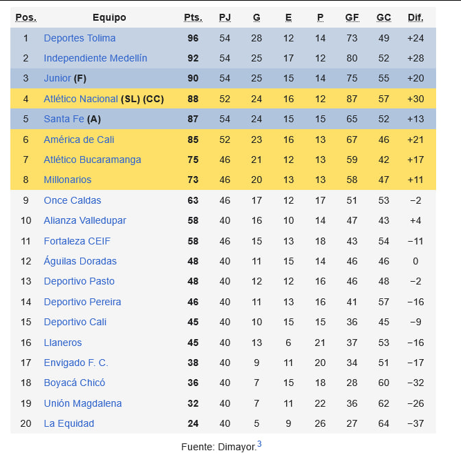 Bueno, usted siga viendo Libertadores y Primera División por televisión, no le queda de otra. Y como tiene tiempo libre, instrúyase, averigüe lo que Tolima ha hecho en Colombia en los últimos años para que no quede en ridículo. Le dejo la Acumulada del año pasado. Feliz noche.