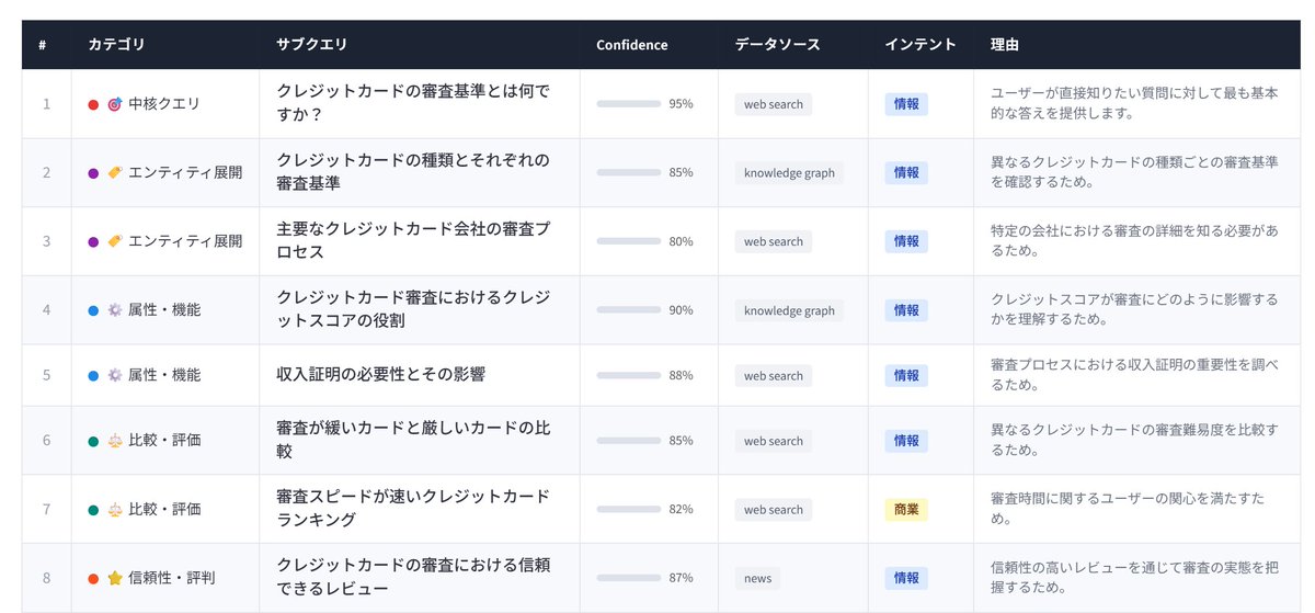 soejiman's tweet image. クエリファンアウトの技術って、昔から（アフィ）コンテンツを作っていくための発想と近いなと感じた。
それにしても、claude code 面白いねぇ

#SEO #GEO #LLMO