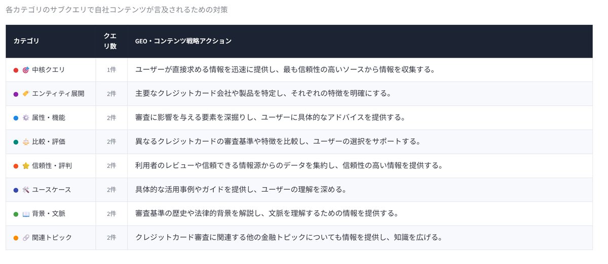 soejiman's tweet image. クエリファンアウトの技術って、昔から（アフィ）コンテンツを作っていくための発想と近いなと感じた。
それにしても、claude code 面白いねぇ

#SEO #GEO #LLMO