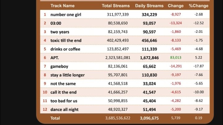 jennie's solo songs pulling almost the same numbers as rosé's whole album including apt 😭