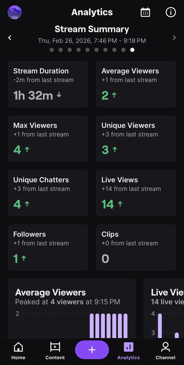OfficialPrinze_'s tweet photo. LETS GOO WERE GROWINGGG 😱😱😱 #fyp #twitchstreamer #gaming https://t.co/ZIWPJpA5XR