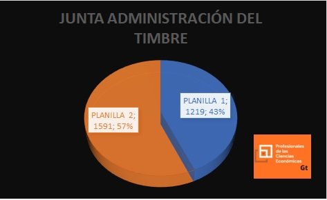 Así quedó la votación en Ciencias Económicas hoy. El día lunes 2, votamos para cuerpo electoral. Será otra gran victoria encontra del usurpador.