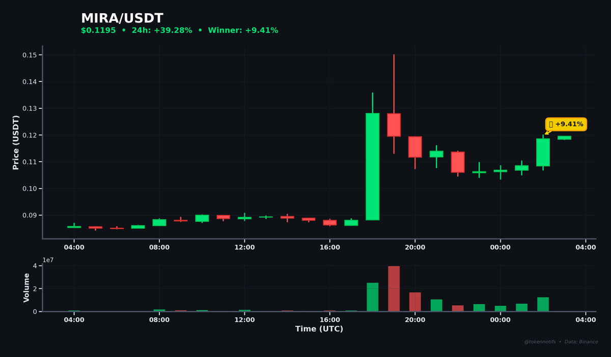 TokenNotifs's tweet photo. 🚀 Biggest Hourly Gainer

MIRA ⬆️ +9.41%
📊 Chart: https://t.co/CrQn5B7oLr

💰 $0.1084 → $0.1186
📈 High: $0.1200
⏰ 02:59 UTC

$MIRA #Crypto #Binance https://t.co/6gmPFErex4