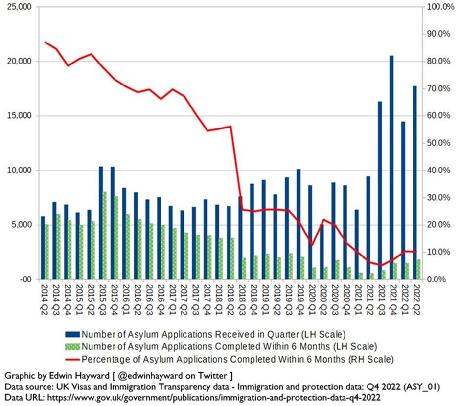 johnlew40540571's tweet photo. @implausibleblog The migrant crisis has been manufactured.
Farage/Tory Brexit caused 800,000+ per year net migration.
Torys deliberately created a 135,000 backlog of unprocessed asylum seekers.
They then conflated &amp; weaponised both issues &amp; blamed Labour/Liberal &amp; the ECHR for their own policies. https://t.co/RPKHzQtxFd