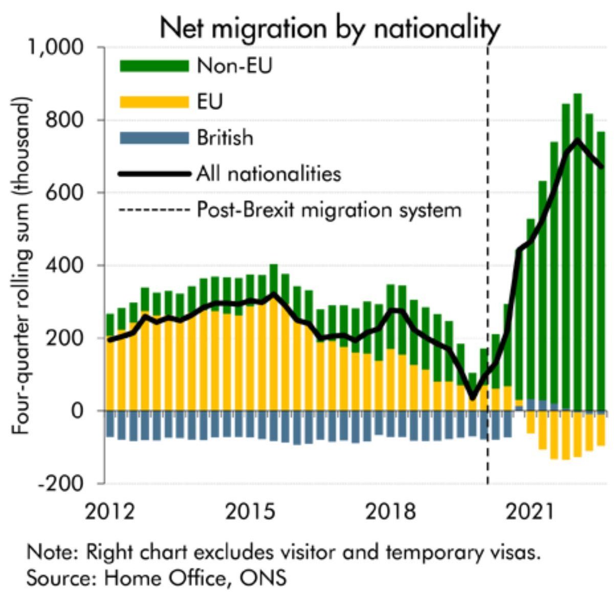 johnlew40540571's tweet photo. @implausibleblog The migrant crisis has been manufactured.
Farage/Tory Brexit caused 800,000+ per year net migration.
Torys deliberately created a 135,000 backlog of unprocessed asylum seekers.
They then conflated &amp; weaponised both issues &amp; blamed Labour/Liberal &amp; the ECHR for their own policies. https://t.co/RPKHzQtxFd