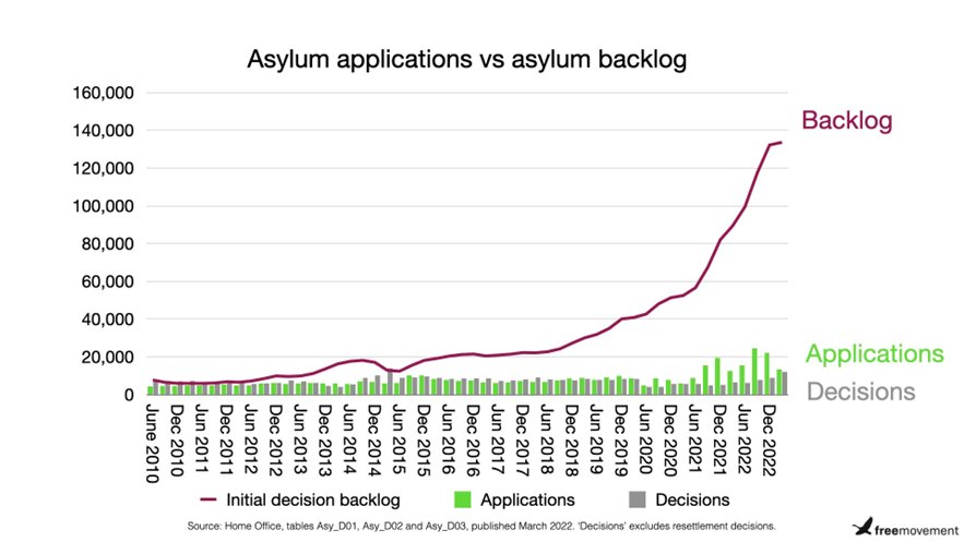johnlew40540571's tweet photo. @implausibleblog The migrant crisis has been manufactured.
Farage/Tory Brexit caused 800,000+ per year net migration.
Torys deliberately created a 135,000 backlog of unprocessed asylum seekers.
They then conflated &amp; weaponised both issues &amp; blamed Labour/Liberal &amp; the ECHR for their own policies. https://t.co/RPKHzQtxFd
